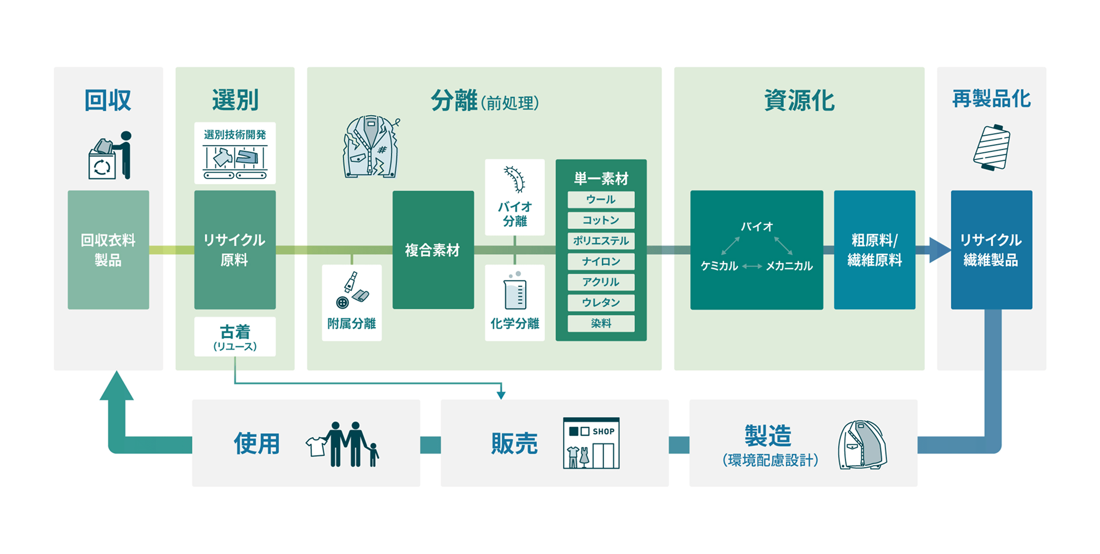 繊維to繊維